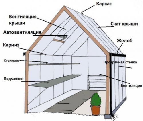 Какую теплицу выбрать – гид покупателя